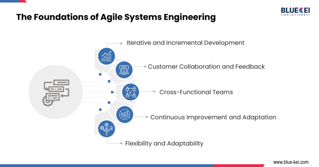 Foundation of Agile Systems Engineering