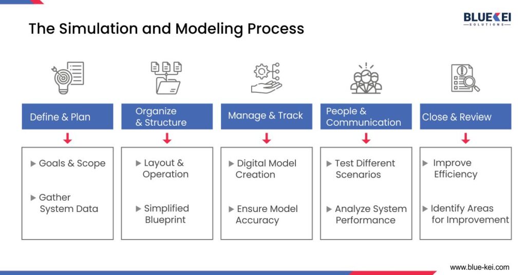 Simulation and Modeling Process