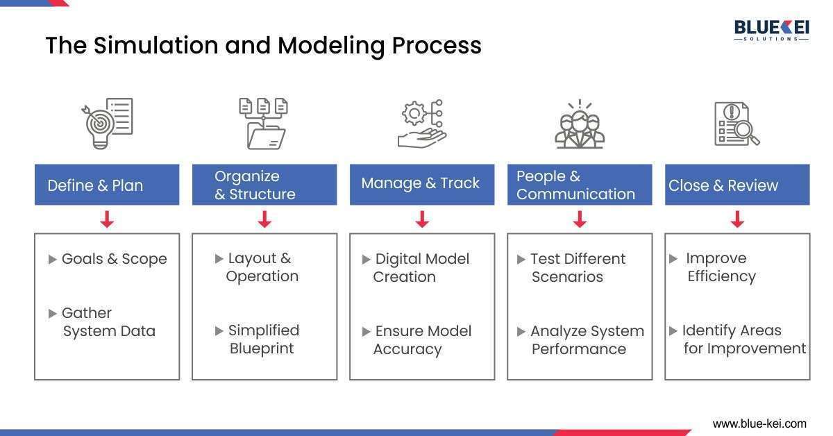 Harnessing the Power of Simulation and Modelling in Systems Design and ...