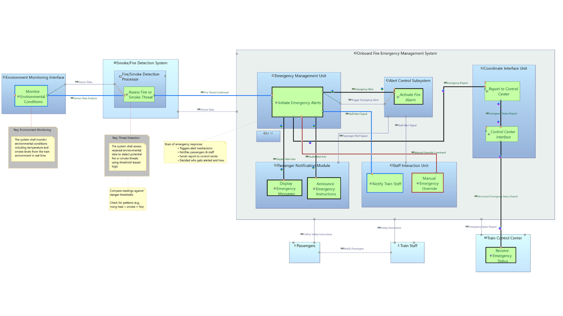 Designing A Fire Detection System For Railways Using Capella