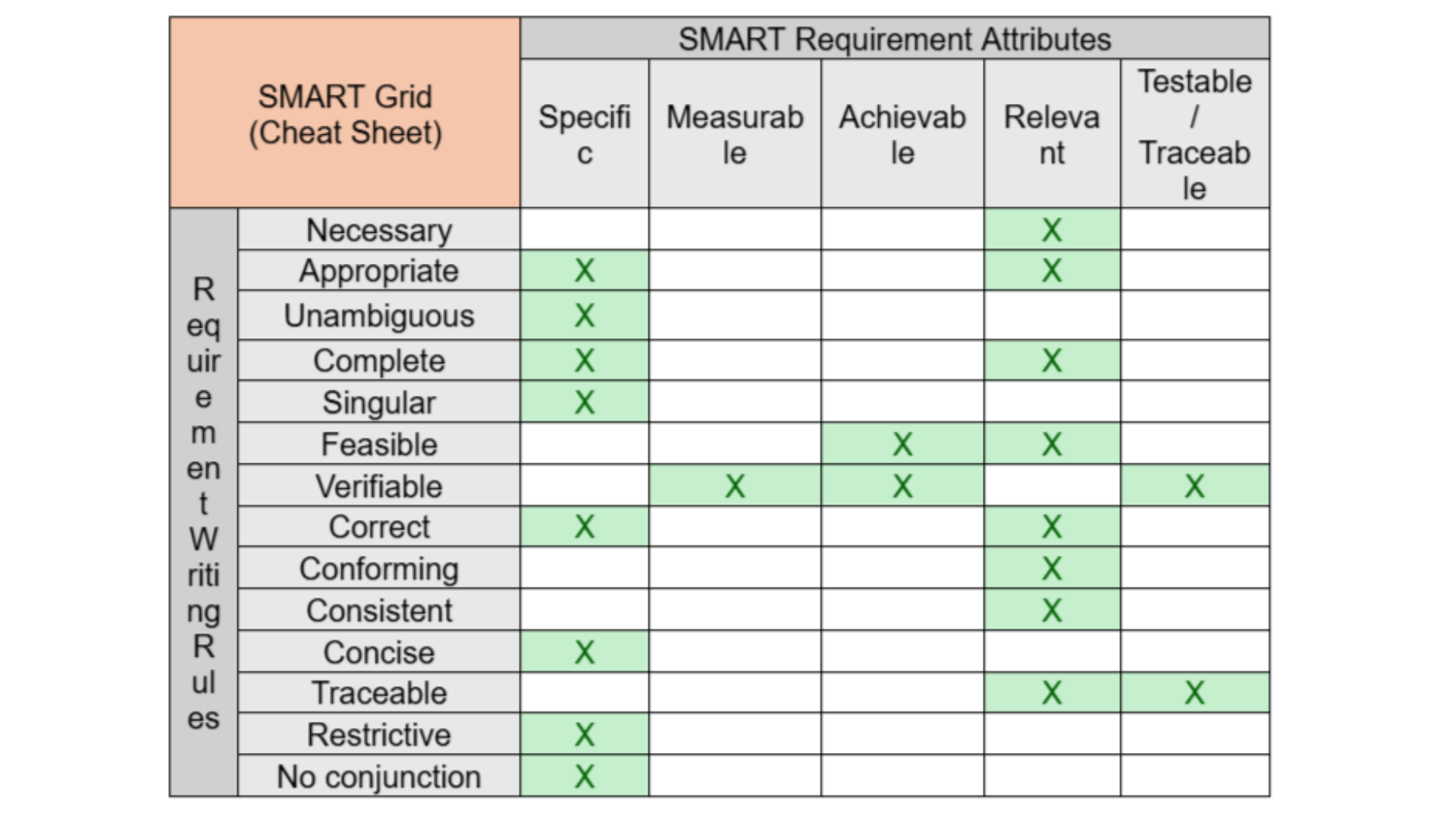 SMART Grid for Requirement Quality